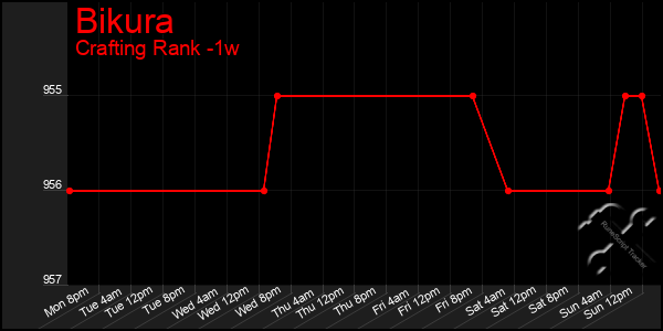 Last 7 Days Graph of Bikura