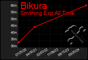 Total Graph of Bikura