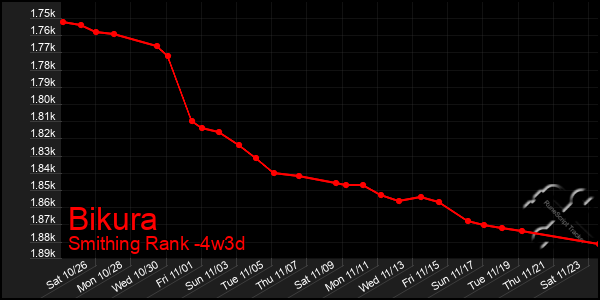 Last 31 Days Graph of Bikura