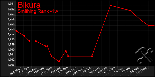 Last 7 Days Graph of Bikura