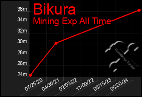 Total Graph of Bikura