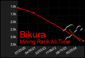 Total Graph of Bikura