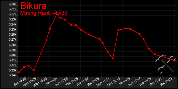 Last 31 Days Graph of Bikura