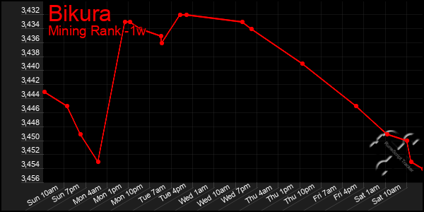 Last 7 Days Graph of Bikura