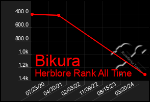 Total Graph of Bikura