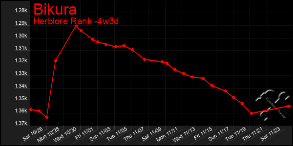 Last 31 Days Graph of Bikura