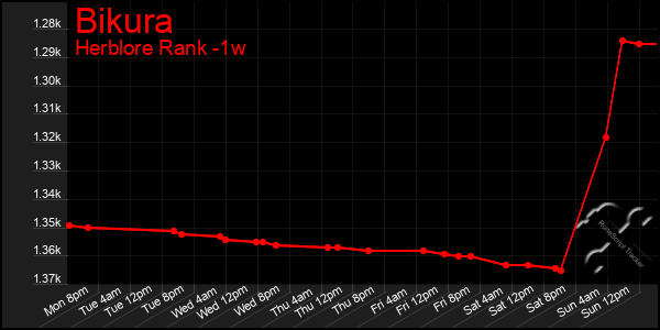 Last 7 Days Graph of Bikura