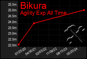 Total Graph of Bikura