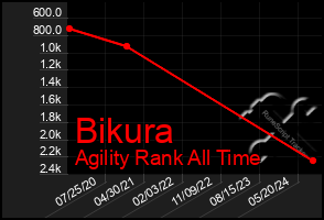 Total Graph of Bikura