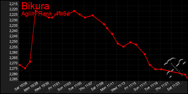 Last 31 Days Graph of Bikura