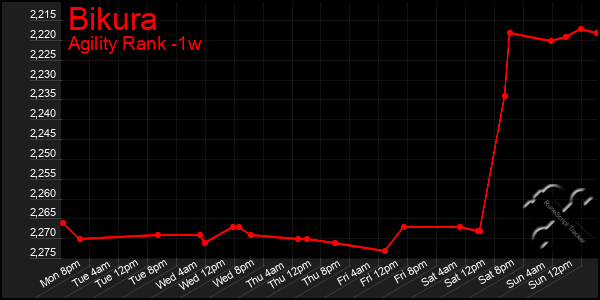 Last 7 Days Graph of Bikura