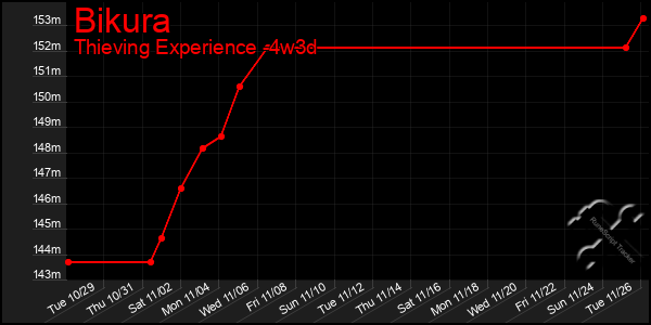 Last 31 Days Graph of Bikura