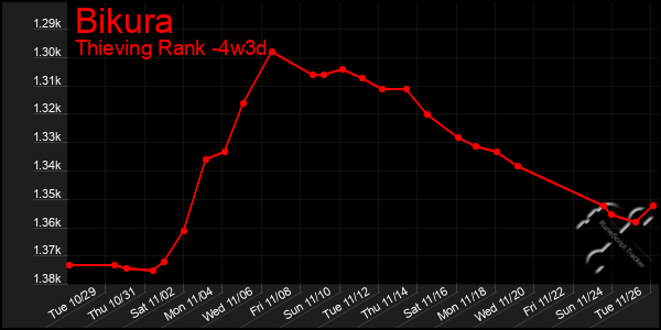 Last 31 Days Graph of Bikura