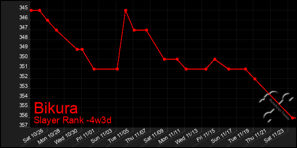 Last 31 Days Graph of Bikura