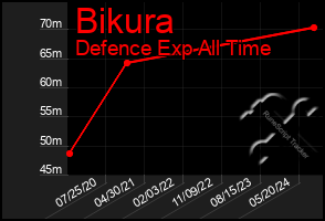 Total Graph of Bikura