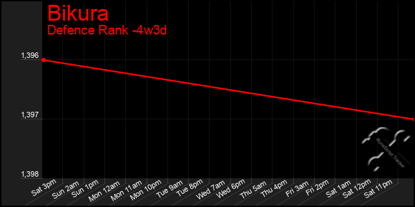 Last 31 Days Graph of Bikura