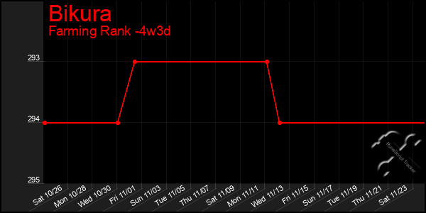 Last 31 Days Graph of Bikura