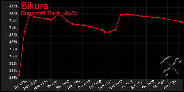 Last 31 Days Graph of Bikura