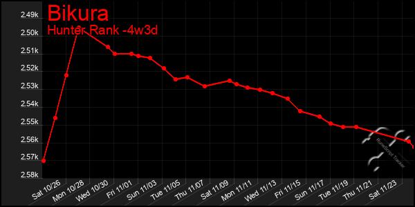 Last 31 Days Graph of Bikura