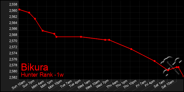 Last 7 Days Graph of Bikura