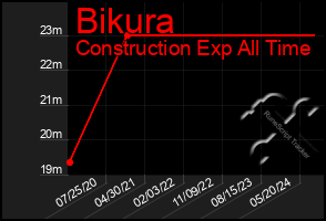 Total Graph of Bikura