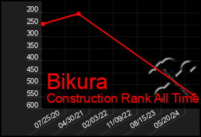 Total Graph of Bikura