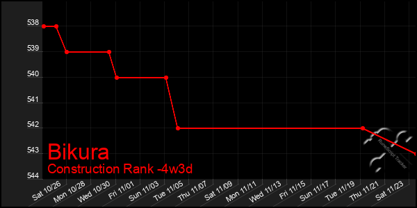 Last 31 Days Graph of Bikura