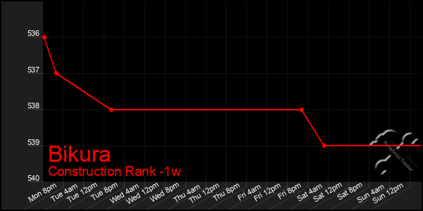 Last 7 Days Graph of Bikura