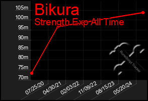 Total Graph of Bikura