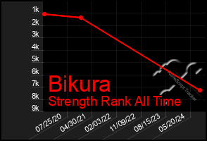 Total Graph of Bikura