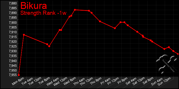 Last 7 Days Graph of Bikura