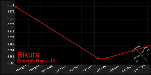 Last 24 Hours Graph of Bikura