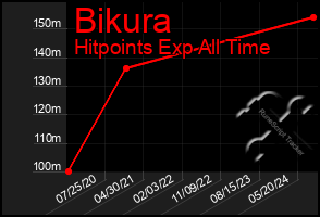 Total Graph of Bikura