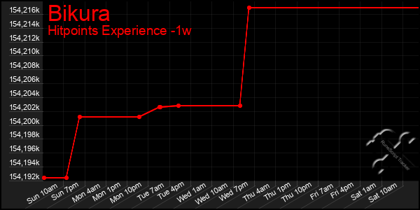 Last 7 Days Graph of Bikura