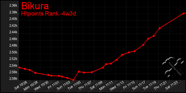 Last 31 Days Graph of Bikura