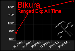 Total Graph of Bikura