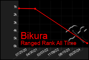 Total Graph of Bikura