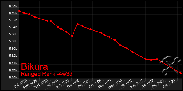 Last 31 Days Graph of Bikura