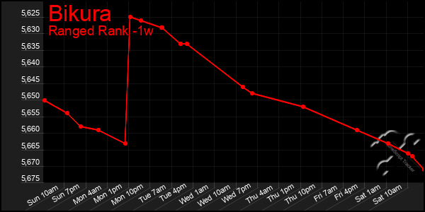 Last 7 Days Graph of Bikura