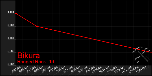 Last 24 Hours Graph of Bikura