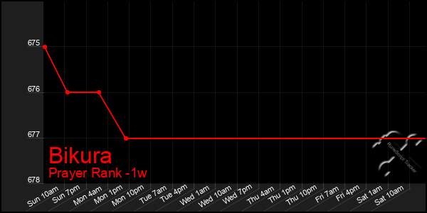 Last 7 Days Graph of Bikura