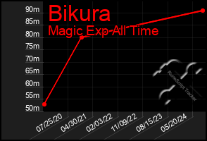 Total Graph of Bikura