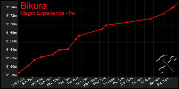 Last 7 Days Graph of Bikura