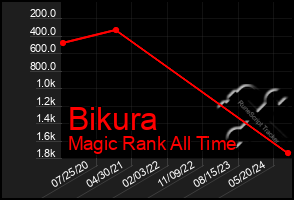 Total Graph of Bikura