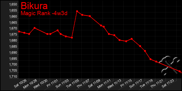 Last 31 Days Graph of Bikura