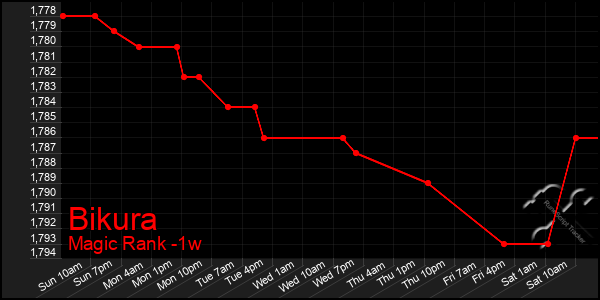 Last 7 Days Graph of Bikura