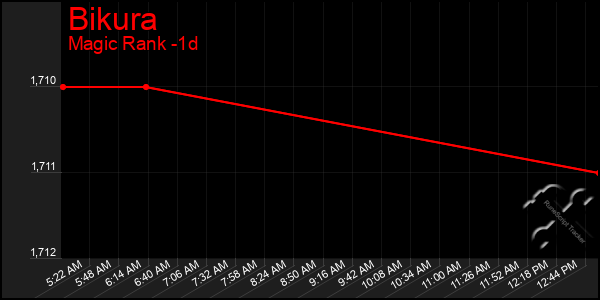 Last 24 Hours Graph of Bikura