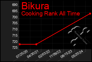 Total Graph of Bikura