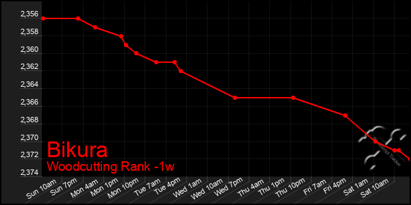 Last 7 Days Graph of Bikura