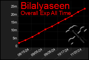 Total Graph of Bilalyaseen